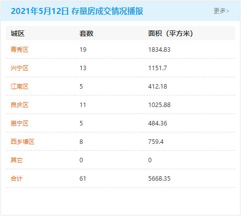 南寧樓市觀察 單日成交668套背后，近八萬套可售房源的市場(chǎng)啟示